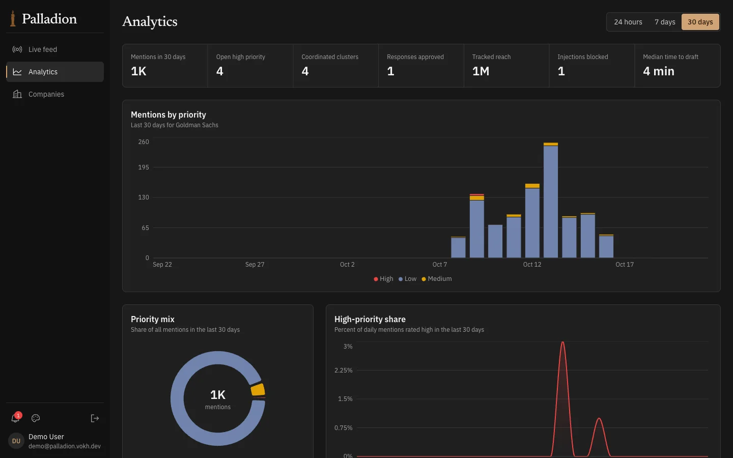 Palladion analytics: 30 days of mentions, clusters and blocked injections